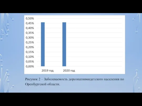 Рисунок 2 – Заболеваемость дорсопатиямидетского населения по Оренбургской области.