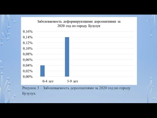 Рисунок 3 – Заболеваемость дорсопатиями за 2020 год по городу Бузулук.