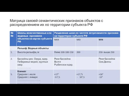 Матрица связей семантических признаков объектов с распределением их по территории субъекта РФ