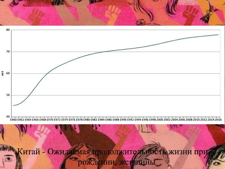 Китай - Ожидаемая продолжительность жизни при рождении, женщины