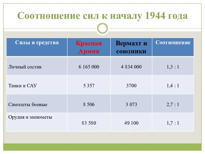 Соотношение сил к началу 1944 года