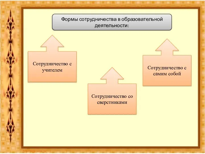 Формы сотрудничества в образовательной деятельности: Сотрудничество с учителем Сотрудничество со сверстниками Сотрудничество с самим собой