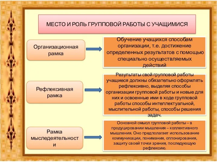 МЕСТО И РОЛЬ ГРУППОВОЙ РАБОТЫ С УЧАЩИМИСЯ Организационная рамка Рефлексивная рамка