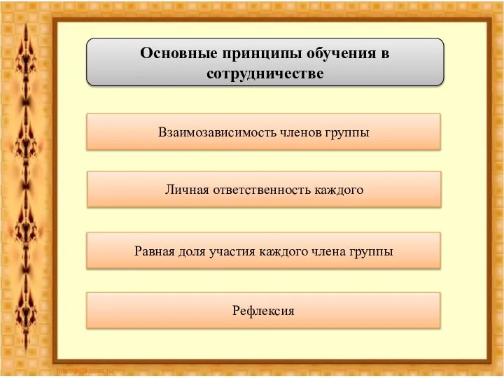 Основные принципы обучения в сотрудничестве Взаимозависимость членов группы Личная ответственность каждого