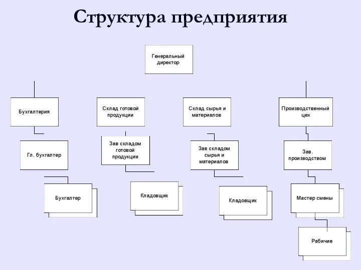 Структура предприятия