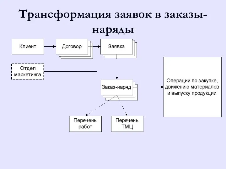 Трансформация заявок в заказы-наряды