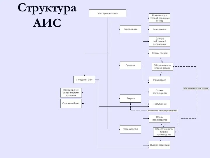 Структура АИС