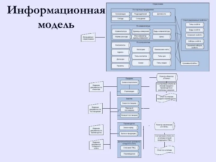 Информационная модель