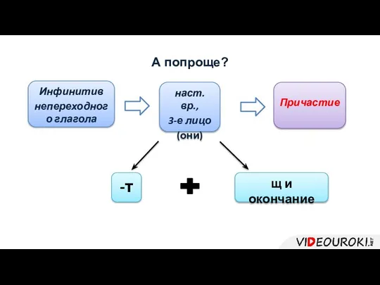 А попроще? Инфинитив непереходного глагола наст. вр., 3-е лицо (они) Причастие щ и окончание -т