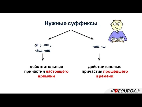 Нужные суффиксы -ущ, -ющ, -ащ, -ящ -вш, -ш действительные причастия настоящего времени действительные причастия прошедшего времени