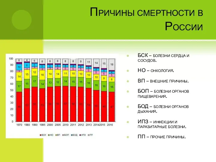 Причины смертности в России БСК – болезни сердца и сосудов. НО