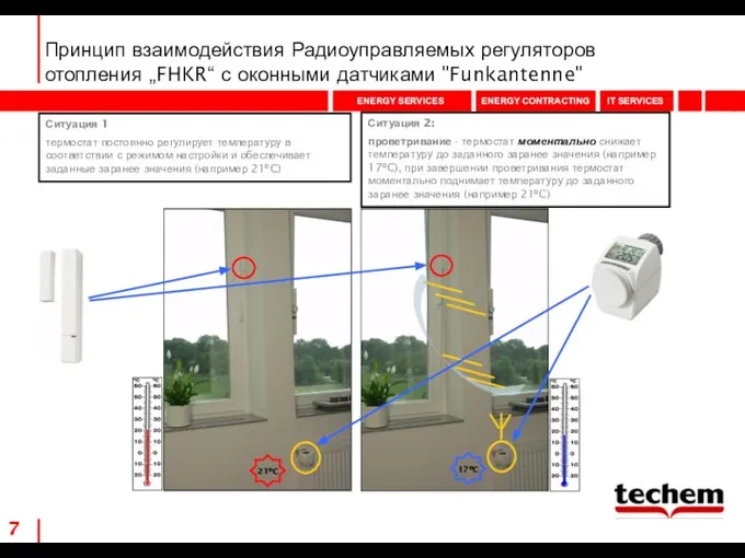 Принцип взаимодействия Радиоуправляемых регуляторов отопления „FHKR“ с оконными датчиками "Funkantenne" Ситуация