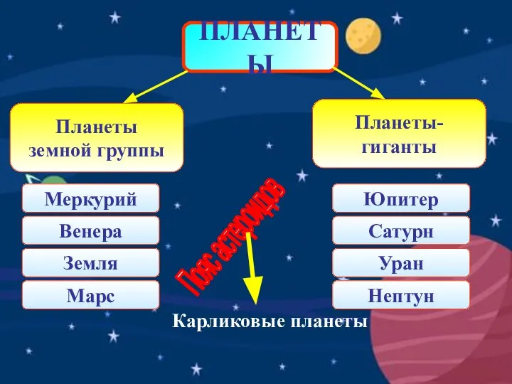 ПЛАНЕТЫ Планеты земной группы Планеты- гиганты Меркурий Венера Земля Марс Юпитер