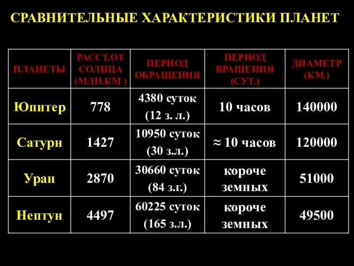 СРАВНИТЕЛЬНЫЕ ХАРАКТЕРИСТИКИ ПЛАНЕТ