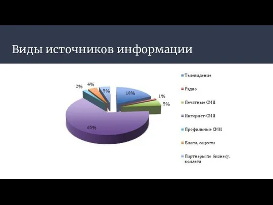 Виды источников информации