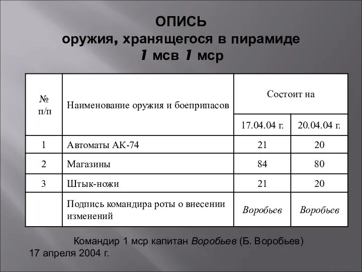 ОПИСЬ оружия, хранящегося в пирамиде 1 мсв 1 мср Командир 1