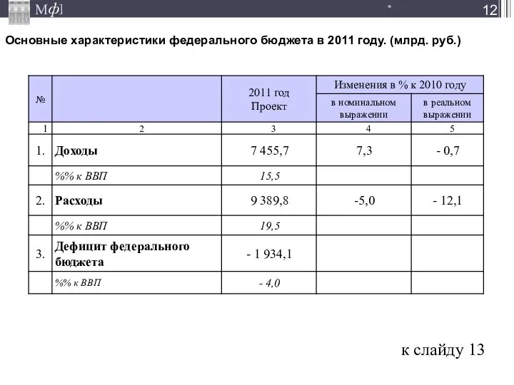 Основные характеристики федерального бюджета в 2011 году. (млрд. руб.) * к слайду 13