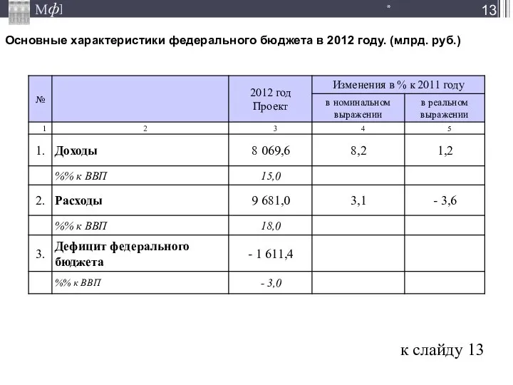 Основные характеристики федерального бюджета в 2012 году. (млрд. руб.) * к слайду 13