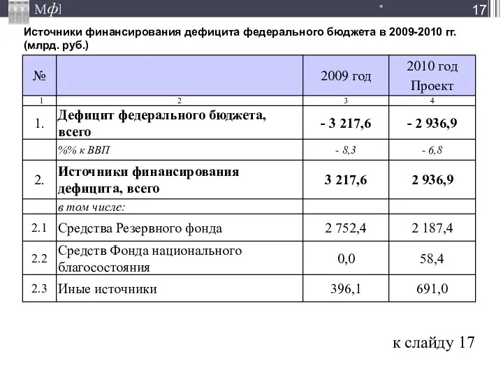 * к слайду 17 Источники финансирования дефицита федерального бюджета в 2009-2010 гг. (млрд. руб.)