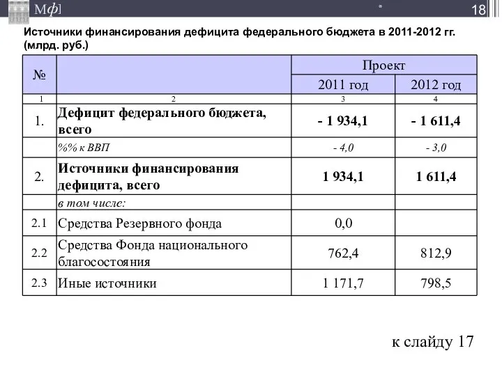 Источники финансирования дефицита федерального бюджета в 2011-2012 гг. (млрд. руб.) * к слайду 17