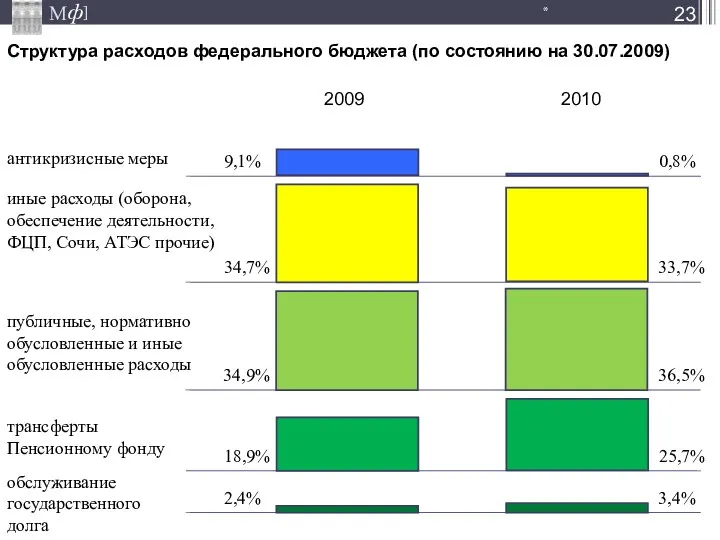 * Структура расходов федерального бюджета (по состоянию на 30.07.2009) 2,4% 3,4%