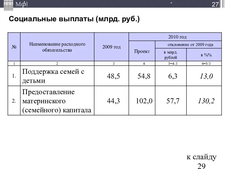 Социальные выплаты (млрд. руб.) * к слайду 29