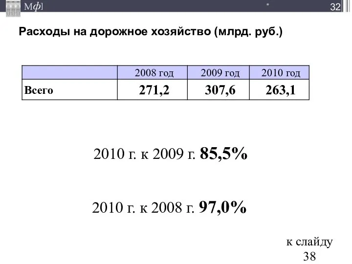 Расходы на дорожное хозяйство (млрд. руб.) * 2010 г. к 2009