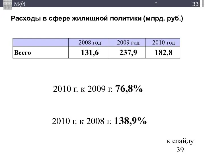 Расходы в сфере жилищной политики (млрд. руб.) * 2010 г. к