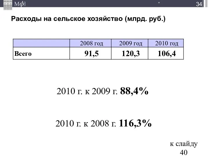 Расходы на сельское хозяйство (млрд. руб.) * 2010 г. к 2009