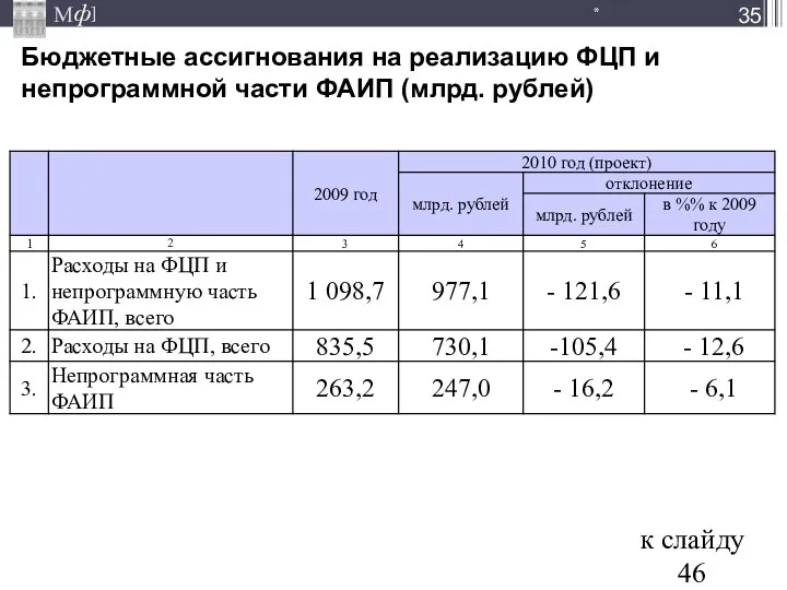 Бюджетные ассигнования на реализацию ФЦП и непрограммной части ФАИП (млрд. рублей) * к слайду 46