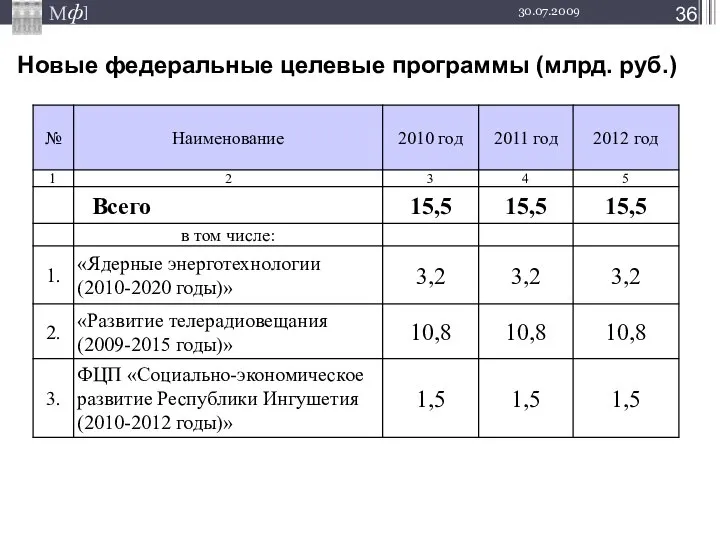 Новые федеральные целевые программы (млрд. руб.) 30.07.2009