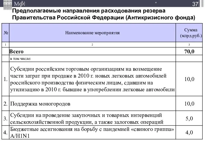 Предполагаемые направления расходования резерва Правительства Российской Федерации (Антикризисного фонда) *
