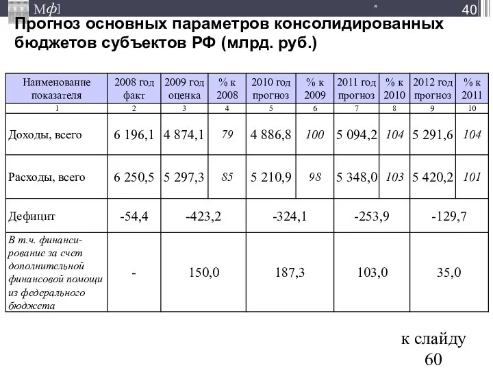 Прогноз основных параметров консолидированных бюджетов субъектов РФ (млрд. руб.) * к слайду 60