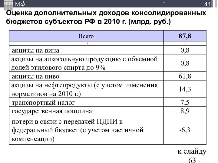 Оценка дополнительных доходов консолидированных бюджетов субъектов РФ в 2010 г. (млрд. руб.) * к слайду 63