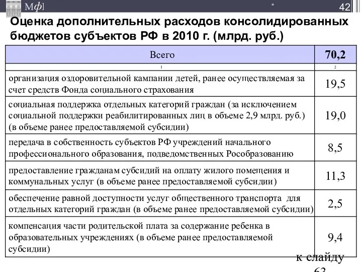 Оценка дополнительных расходов консолидированных бюджетов субъектов РФ в 2010 г. (млрд. руб.) * к слайду 63