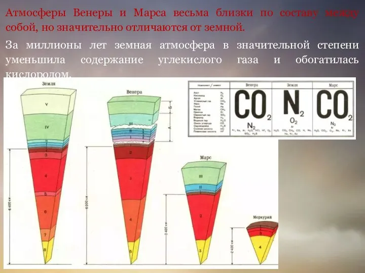 Атмосферы Венеры и Марса весьма близки по составу между собой, но