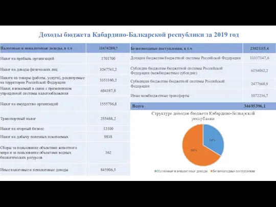 Всего 34695396,1 Доходы бюджета Кабардино-Балкарской республики за 2019 год