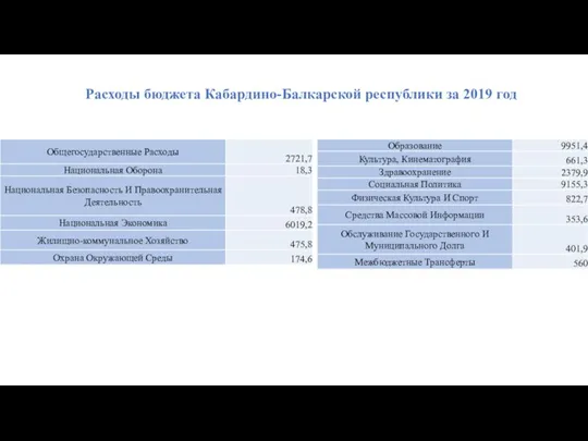 Расходы бюджета Кабардино-Балкарской республики за 2019 год