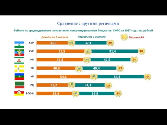 Сравнение с другими регионами