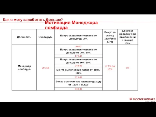 Мотивация Менеджера ломбарда Как я могу заработать больше?