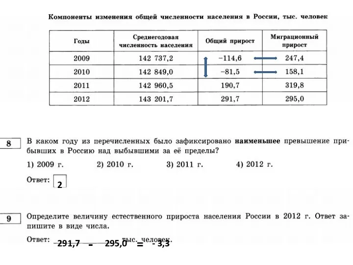 2 291,7 - 295,0 = - 3,3