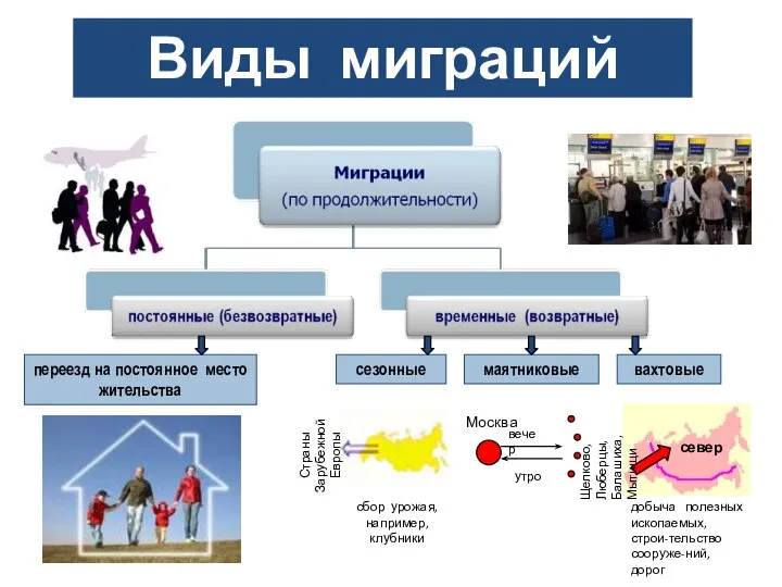 Виды миграций переезд на постоянное место жительства сезонные маятниковые вахтовые север