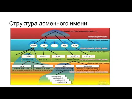 Структура доменного имени