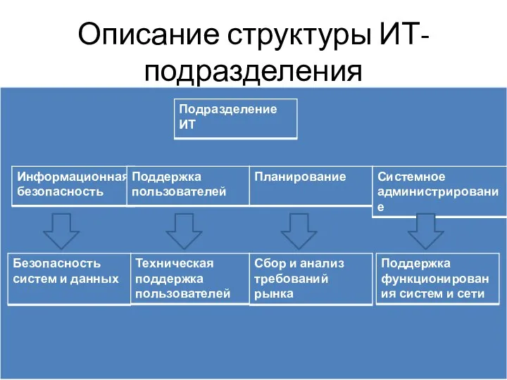 Описание структуры ИТ-подразделения