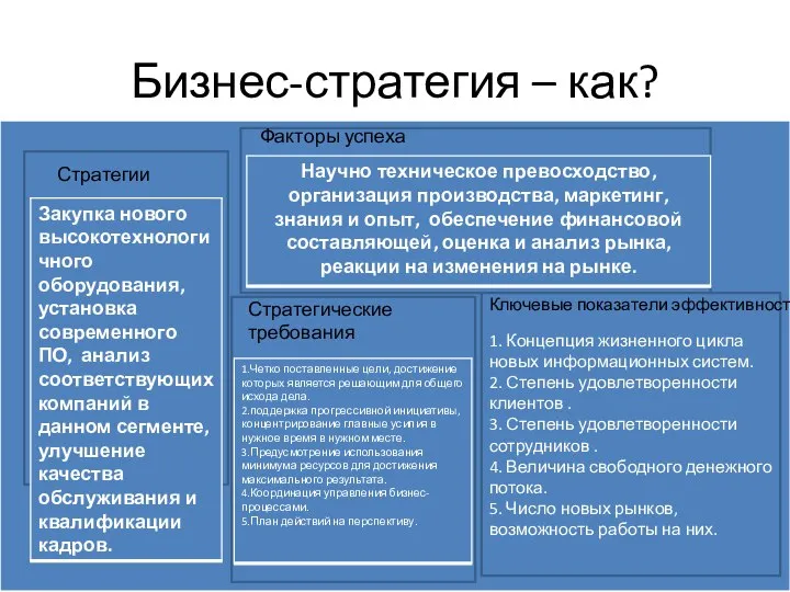 Бизнес-стратегия – как? Стратегии Факторы успеха 1. Концепция жизненного цикла новых