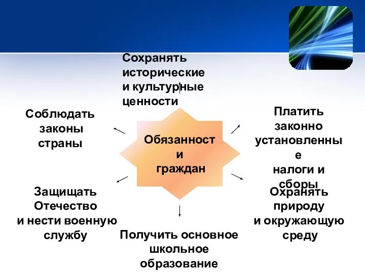 Обязанности граждан Соблюдать законы страны Платить законно установленные налоги и сборы