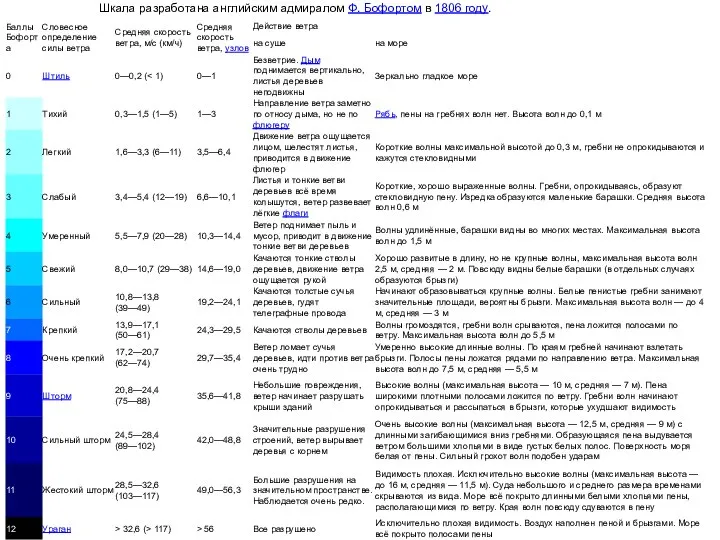 Шкала разработана английским адмиралом Ф. Бофортом в 1806 году.