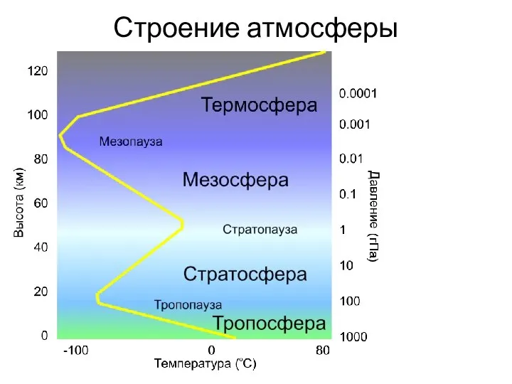 Строение атмосферы