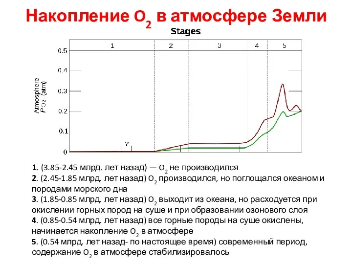 Накопление O2 в атмосфере Земли 1. (3.85-2.45 млрд. лет назад) —