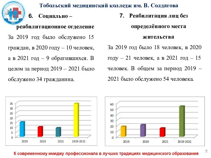 Социально – реабилитационное отделение За 2019 год было обслужено 15 граждан,